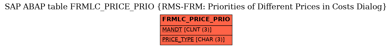 E-R Diagram for table FRMLC_PRICE_PRIO (RMS-FRM: Priorities of Different Prices in Costs Dialog)