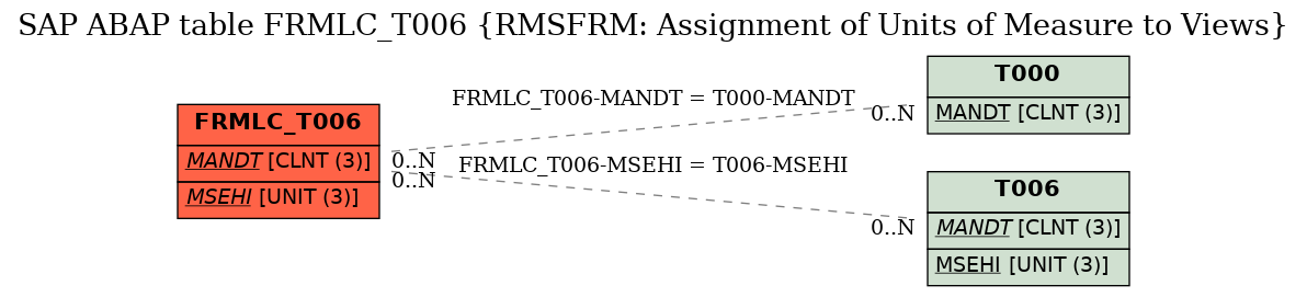 E-R Diagram for table FRMLC_T006 (RMSFRM: Assignment of Units of Measure to Views)