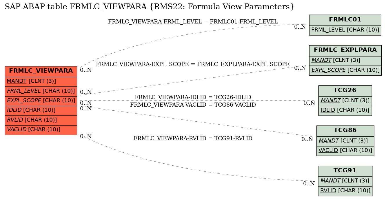 E-R Diagram for table FRMLC_VIEWPARA (RMS22: Formula View Parameters)