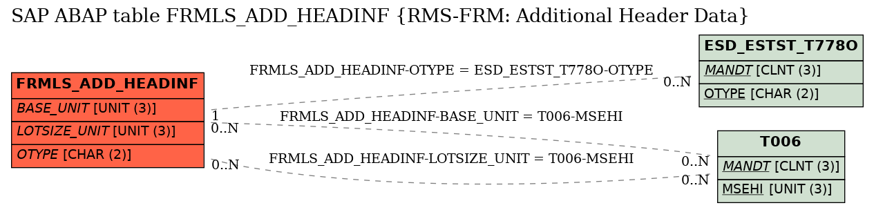 E-R Diagram for table FRMLS_ADD_HEADINF (RMS-FRM: Additional Header Data)