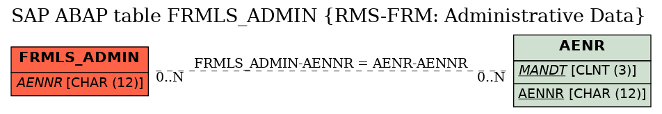 E-R Diagram for table FRMLS_ADMIN (RMS-FRM: Administrative Data)