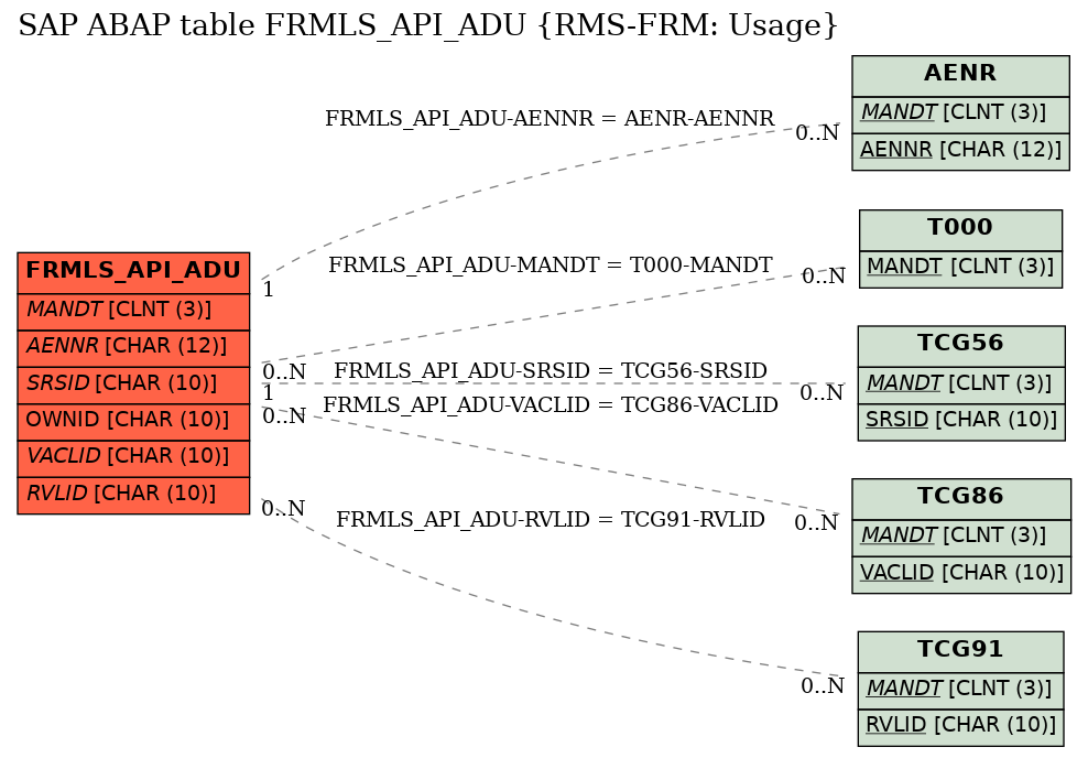 E-R Diagram for table FRMLS_API_ADU (RMS-FRM: Usage)