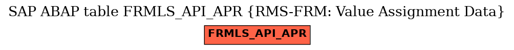 E-R Diagram for table FRMLS_API_APR (RMS-FRM: Value Assignment Data)