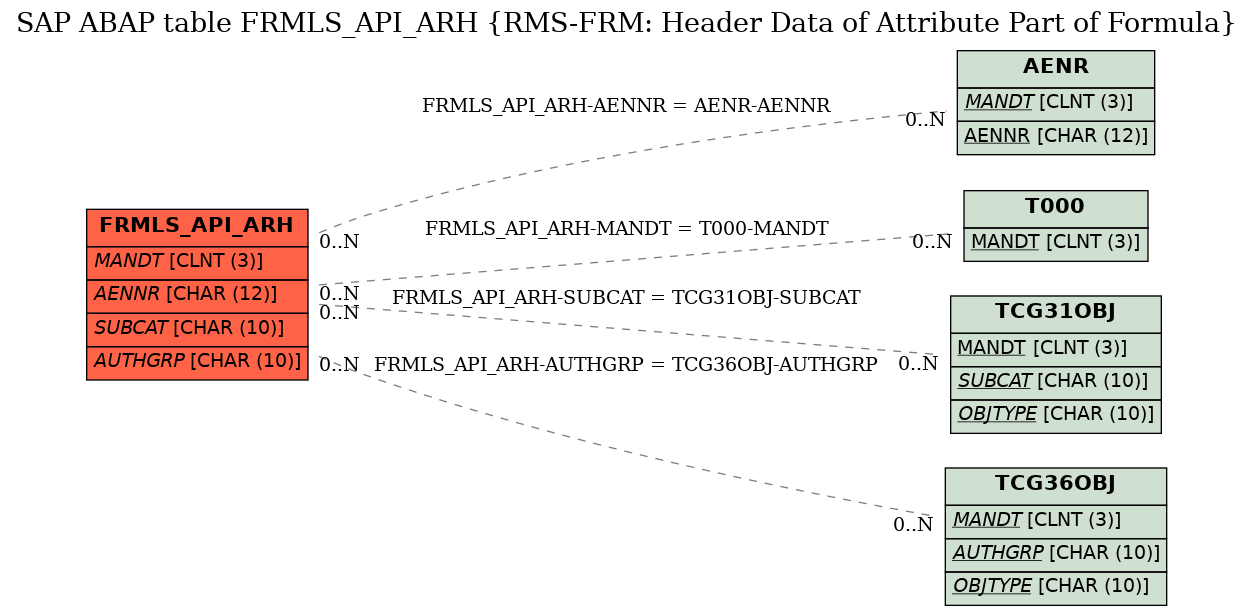 E-R Diagram for table FRMLS_API_ARH (RMS-FRM: Header Data of Attribute Part of Formula)