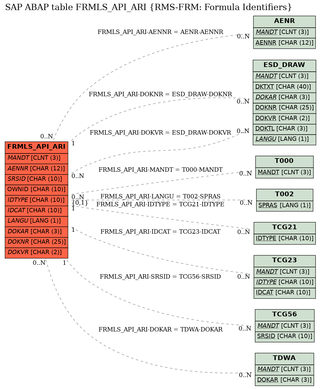 E-R Diagram for table FRMLS_API_ARI (RMS-FRM: Formula Identifiers)