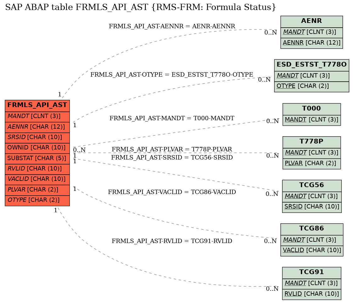 E-R Diagram for table FRMLS_API_AST (RMS-FRM: Formula Status)