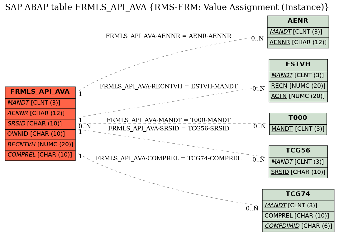 E-R Diagram for table FRMLS_API_AVA (RMS-FRM: Value Assignment (Instance))