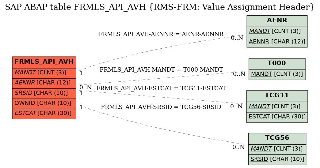 E-R Diagram for table FRMLS_API_AVH (RMS-FRM: Value Assignment Header)