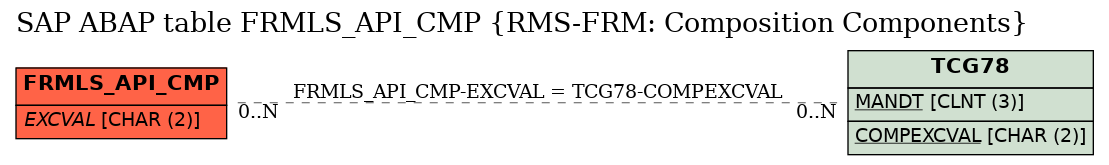 E-R Diagram for table FRMLS_API_CMP (RMS-FRM: Composition Components)