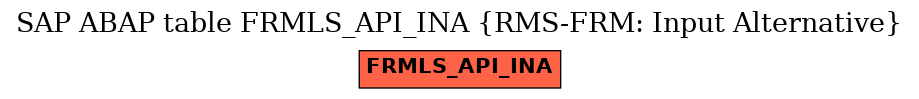 E-R Diagram for table FRMLS_API_INA (RMS-FRM: Input Alternative)