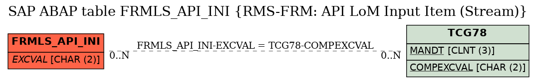 E-R Diagram for table FRMLS_API_INI (RMS-FRM: API LoM Input Item (Stream))