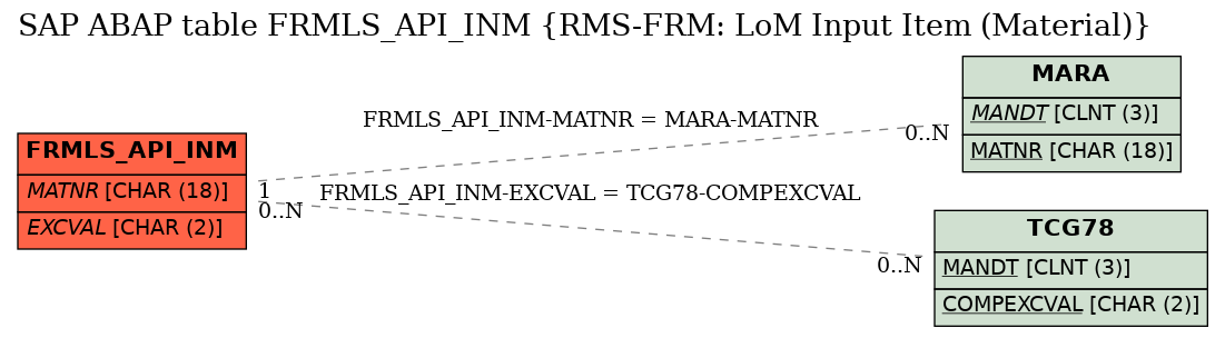 E-R Diagram for table FRMLS_API_INM (RMS-FRM: LoM Input Item (Material))