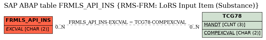 E-R Diagram for table FRMLS_API_INS (RMS-FRM: LoRS Input Item (Substance))