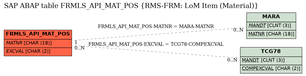 E-R Diagram for table FRMLS_API_MAT_POS (RMS-FRM: LoM Item (Material))