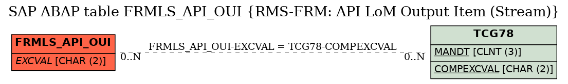 E-R Diagram for table FRMLS_API_OUI (RMS-FRM: API LoM Output Item (Stream))