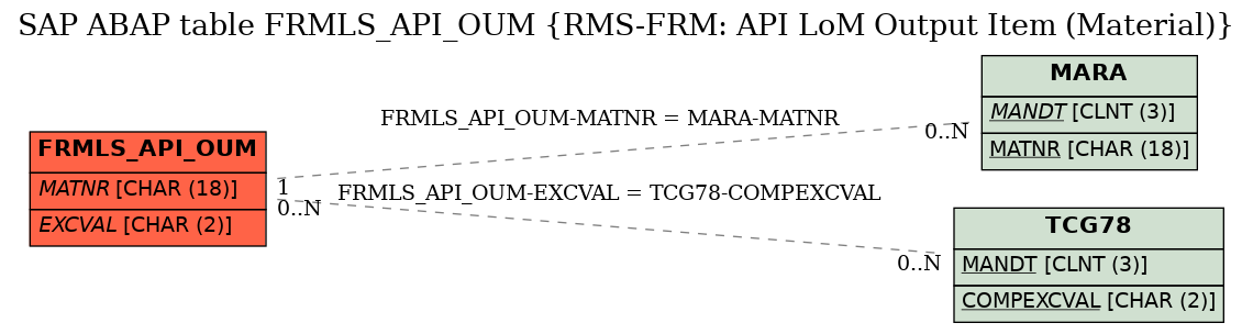 E-R Diagram for table FRMLS_API_OUM (RMS-FRM: API LoM Output Item (Material))