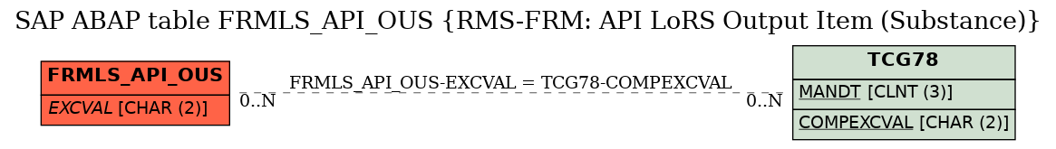 E-R Diagram for table FRMLS_API_OUS (RMS-FRM: API LoRS Output Item (Substance))