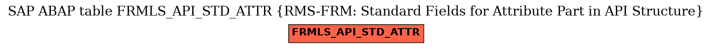 E-R Diagram for table FRMLS_API_STD_ATTR (RMS-FRM: Standard Fields for Attribute Part in API Structure)