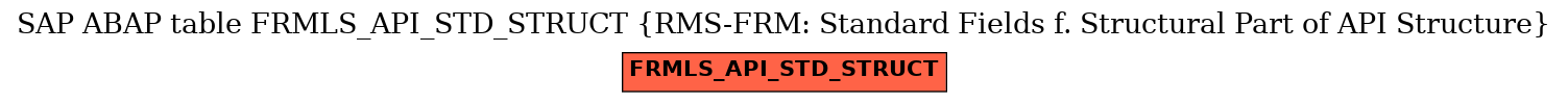 E-R Diagram for table FRMLS_API_STD_STRUCT (RMS-FRM: Standard Fields f. Structural Part of API Structure)