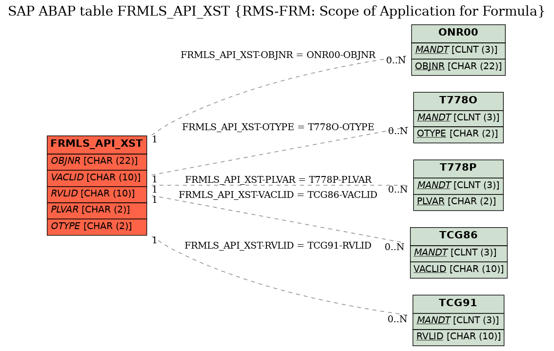 E-R Diagram for table FRMLS_API_XST (RMS-FRM: Scope of Application for Formula)