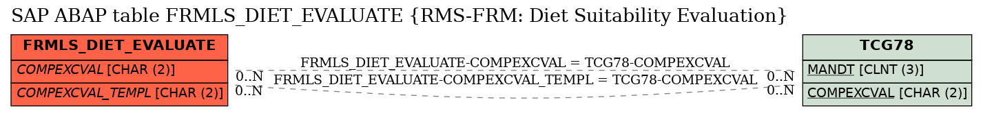 E-R Diagram for table FRMLS_DIET_EVALUATE (RMS-FRM: Diet Suitability Evaluation)