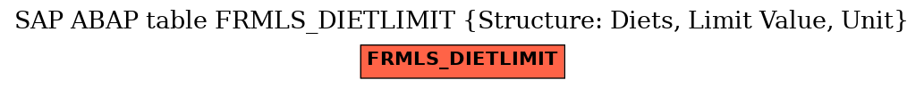 E-R Diagram for table FRMLS_DIETLIMIT (Structure: Diets, Limit Value, Unit)