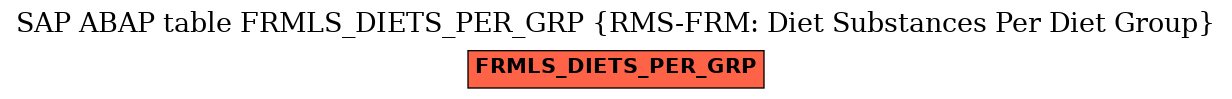E-R Diagram for table FRMLS_DIETS_PER_GRP (RMS-FRM: Diet Substances Per Diet Group)