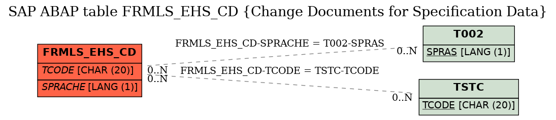 E-R Diagram for table FRMLS_EHS_CD (Change Documents for Specification Data)