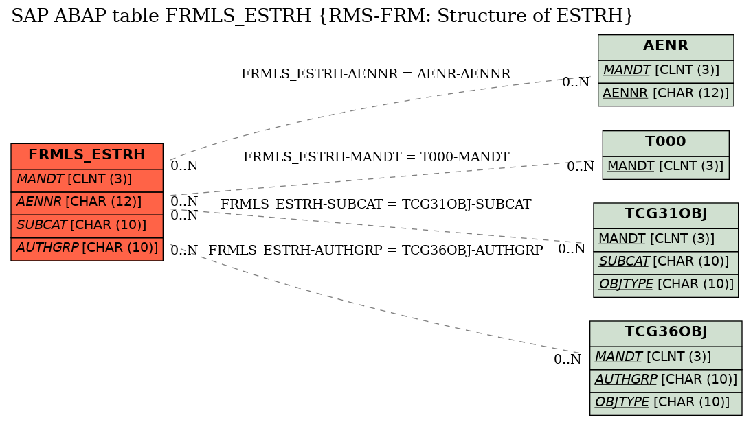 E-R Diagram for table FRMLS_ESTRH (RMS-FRM: Structure of ESTRH)