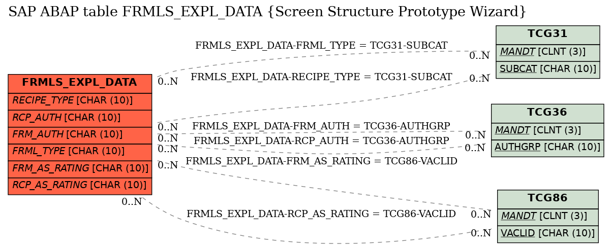 E-R Diagram for table FRMLS_EXPL_DATA (Screen Structure Prototype Wizard)