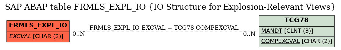 E-R Diagram for table FRMLS_EXPL_IO (IO Structure for Explosion-Relevant Views)