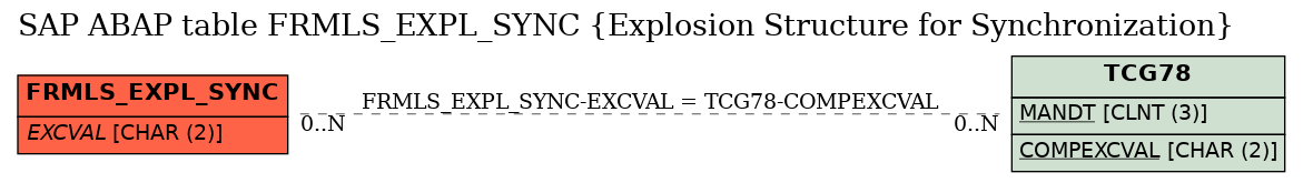 E-R Diagram for table FRMLS_EXPL_SYNC (Explosion Structure for Synchronization)