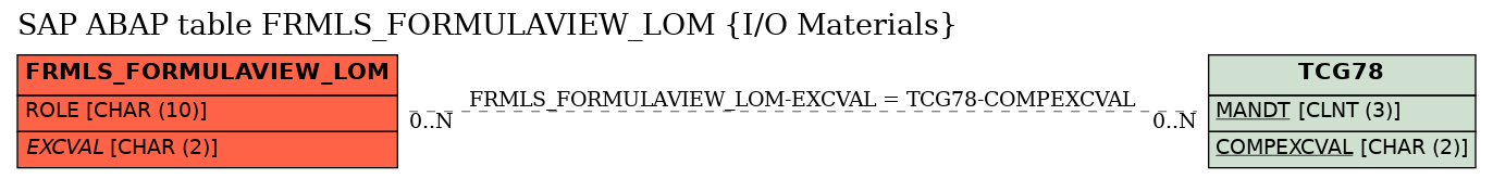 E-R Diagram for table FRMLS_FORMULAVIEW_LOM (I/O Materials)