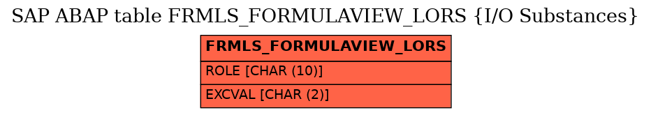 E-R Diagram for table FRMLS_FORMULAVIEW_LORS (I/O Substances)