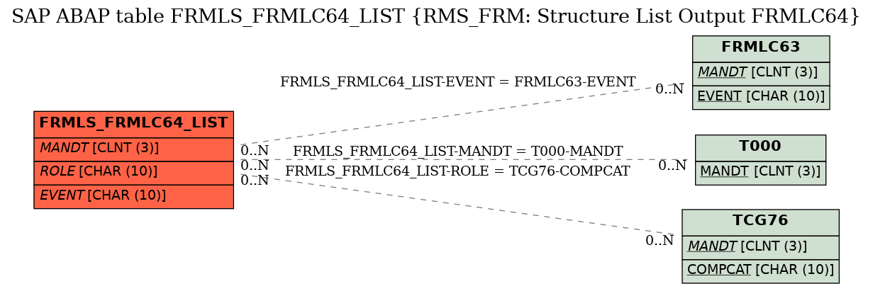 E-R Diagram for table FRMLS_FRMLC64_LIST (RMS_FRM: Structure List Output FRMLC64)