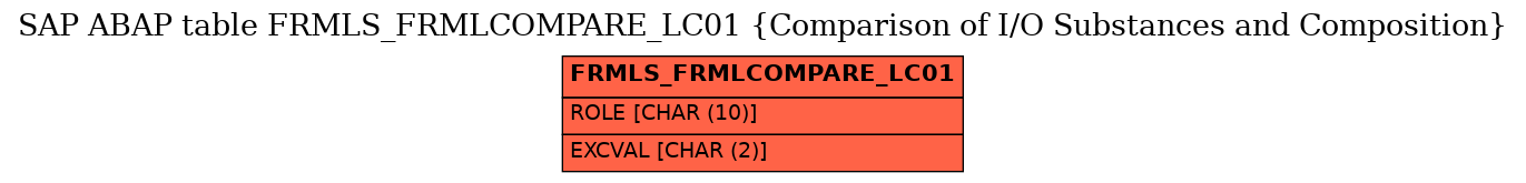 E-R Diagram for table FRMLS_FRMLCOMPARE_LC01 (Comparison of I/O Substances and Composition)