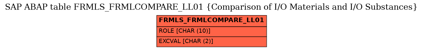 E-R Diagram for table FRMLS_FRMLCOMPARE_LL01 (Comparison of I/O Materials and I/O Substances)