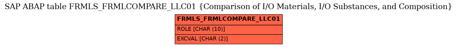 E-R Diagram for table FRMLS_FRMLCOMPARE_LLC01 (Comparison of I/O Materials, I/O Substances, and Composition)