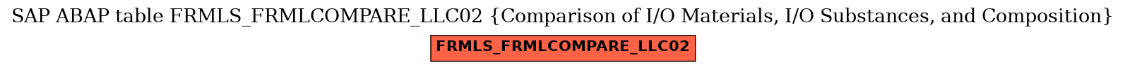 E-R Diagram for table FRMLS_FRMLCOMPARE_LLC02 (Comparison of I/O Materials, I/O Substances, and Composition)