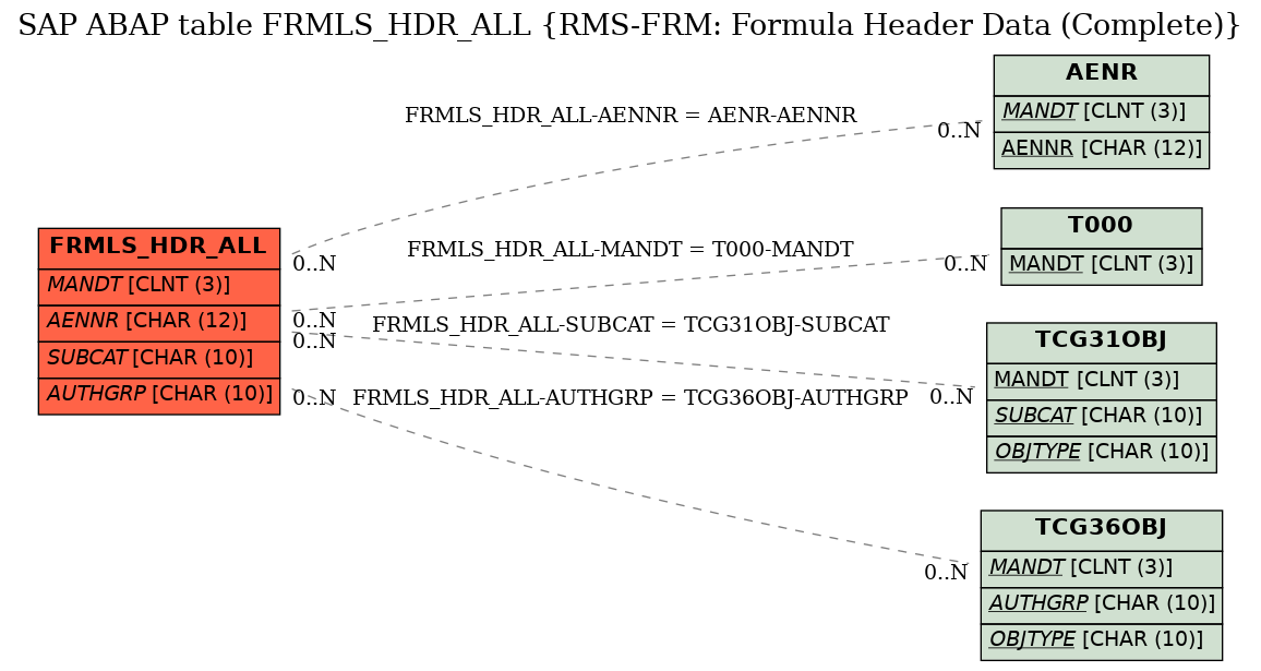 E-R Diagram for table FRMLS_HDR_ALL (RMS-FRM: Formula Header Data (Complete))