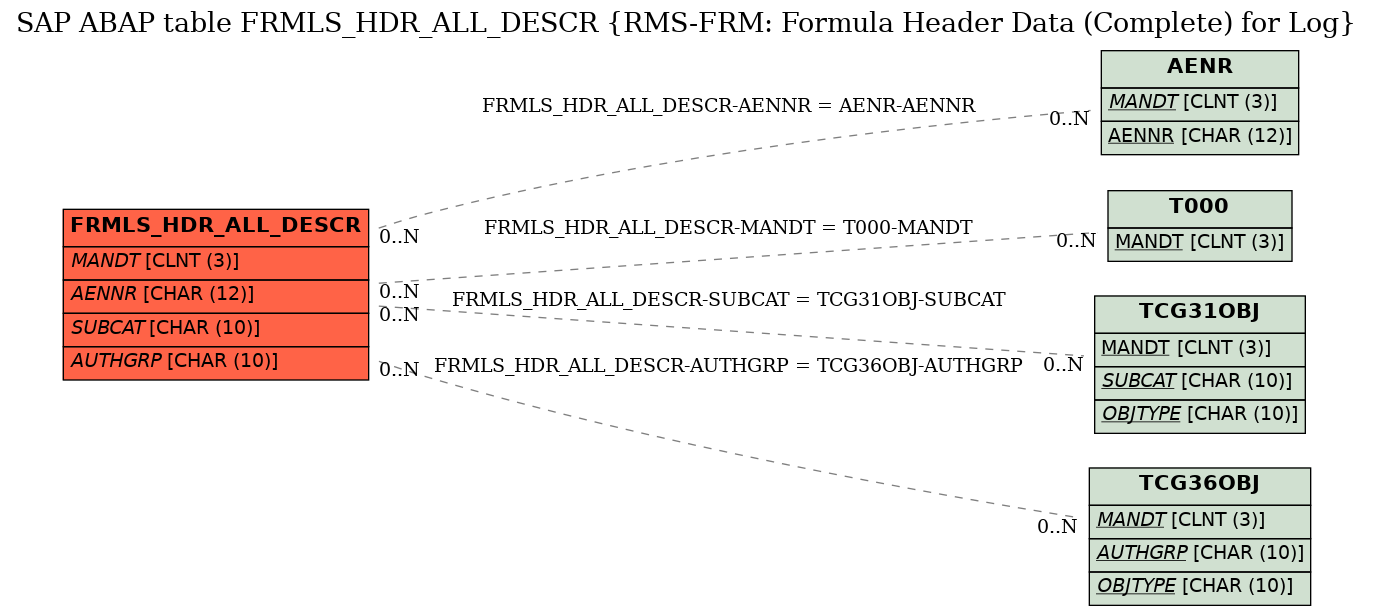 E-R Diagram for table FRMLS_HDR_ALL_DESCR (RMS-FRM: Formula Header Data (Complete) for Log)