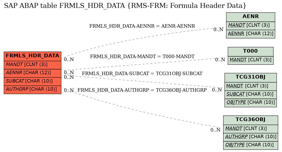 E-R Diagram for table FRMLS_HDR_DATA (RMS-FRM: Formula Header Data)