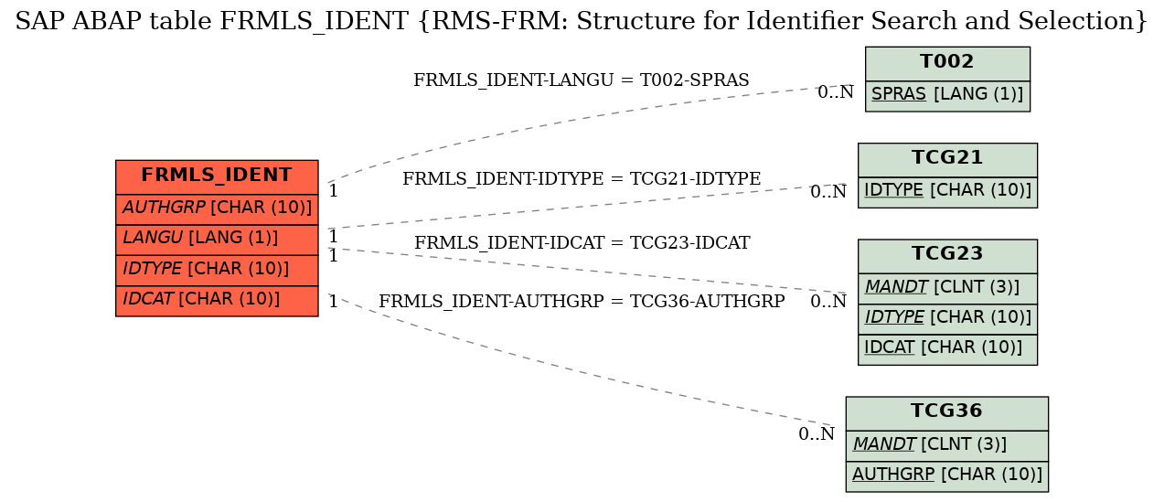 E-R Diagram for table FRMLS_IDENT (RMS-FRM: Structure for Identifier Search and Selection)