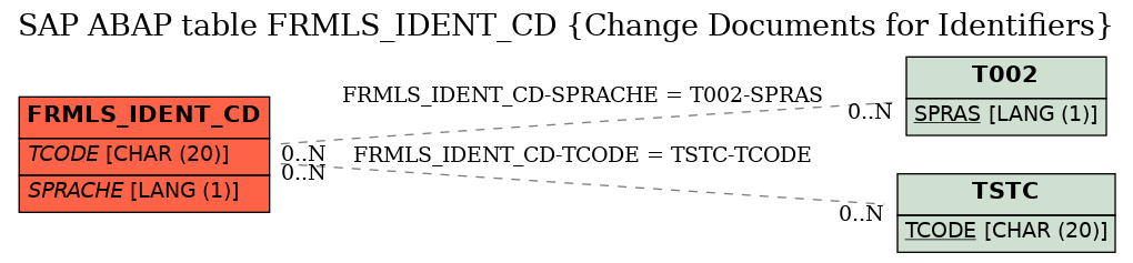 E-R Diagram for table FRMLS_IDENT_CD (Change Documents for Identifiers)