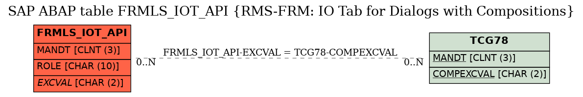 E-R Diagram for table FRMLS_IOT_API (RMS-FRM: IO Tab for Dialogs with Compositions)