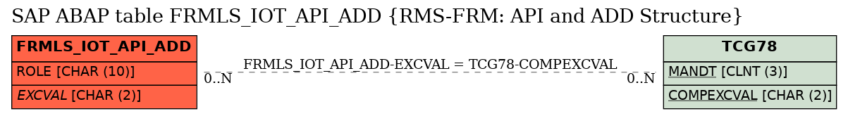 E-R Diagram for table FRMLS_IOT_API_ADD (RMS-FRM: API and ADD Structure)