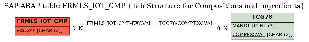 E-R Diagram for table FRMLS_IOT_CMP (Tab Structure for Compositions and Ingredients)