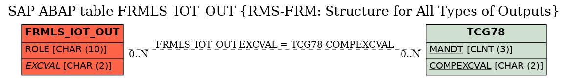 E-R Diagram for table FRMLS_IOT_OUT (RMS-FRM: Structure for All Types of Outputs)