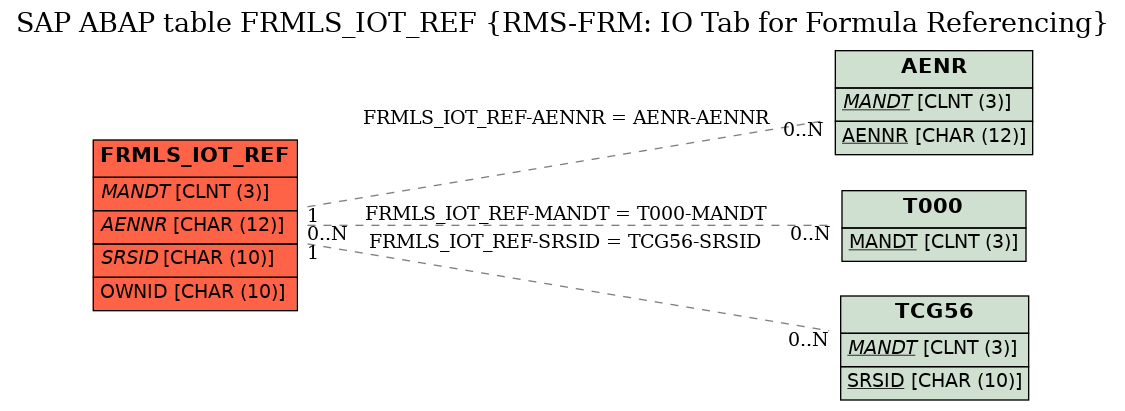 E-R Diagram for table FRMLS_IOT_REF (RMS-FRM: IO Tab for Formula Referencing)