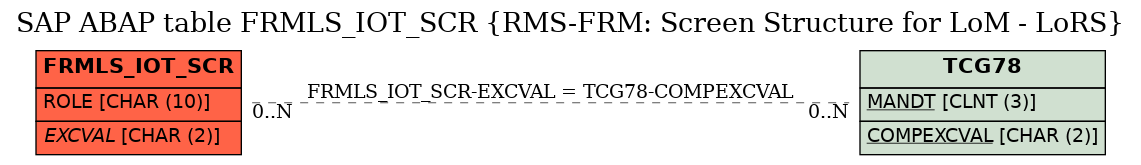 E-R Diagram for table FRMLS_IOT_SCR (RMS-FRM: Screen Structure for LoM - LoRS)